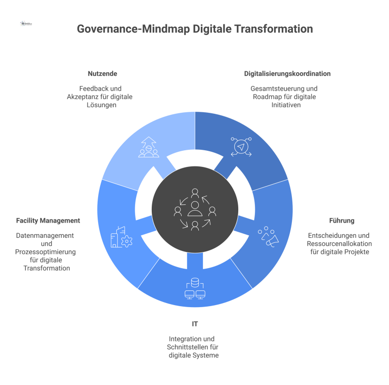 Mindmap zur Governance der digitalen Transformation mit den fünf Rollen Koordination, Führung, IT, Facility Management und Nutzende sowie deren Aufgaben.
