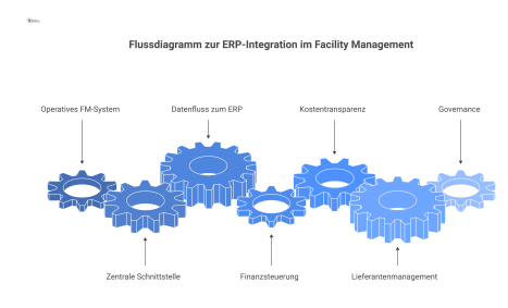 Flussdiagramm zur ERP-Integration im Facility Management, das den Datenfluss von Kosten und Leistungen zum ERP-System und die Vorteile zeigt. 