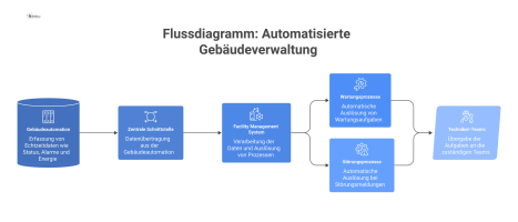 Flussdiagramm zeigt den Datenfluss von der Gebäudeautomation in das Facility Management System, welches automatisch Wartungs- und Störungsprozesse für Techniker-Teams auslöst.