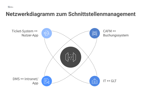 Ein Netzwerkdiagramm, das vier bidirektionale Verbindungen zwischen Systemen wie CAFM, IT, DMS und einem Ticket-System visualisiert.