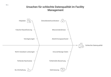 Ursache-Wirkungs-Diagramm, das die negativen Auswirkungen von schlechter Datenqualität auf Helpdesk, SLA-Einhaltung, Dienstleisterkoordination und Zeitmessung darstellt.