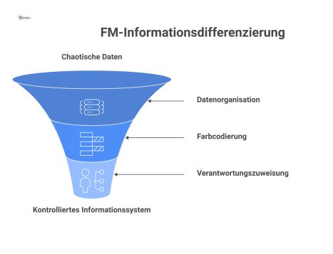 Ein Trichter wandelt chaotische, fragmentierte Daten wie E-Mails in geordnete, farbcodierte Informationsströme wie Verträge und Anlagendaten um. 