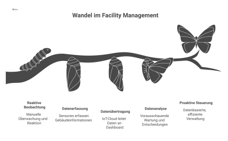 Infografik zum Wandel im Facility Management: von reaktiver Beobachtung zu proaktiver, datenbasierter Steuerung mithilfe von Sensoren und Dashboards.