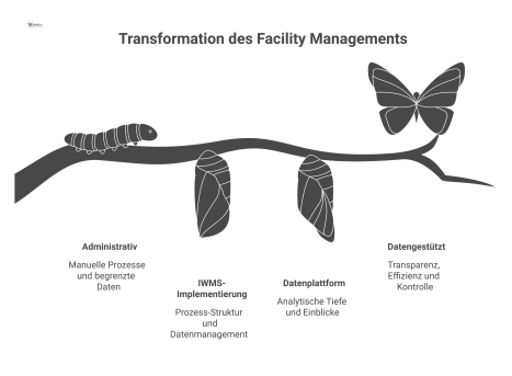 Diagramm, das die Transformation des Facility Managements von administrativem Management zu datengestützter Steuerung durch IWMS-Systeme und Datenplattformen zeigt. 