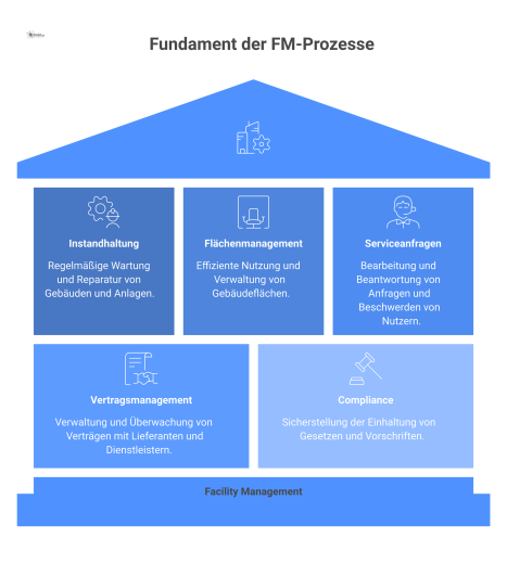 Infografik zeigt fünf Säulen für FM-Prozesse, die auf einem Fundament namens 'Transparente Datenstrukturen' stehen und deren Abhängigkeit darstellen. 