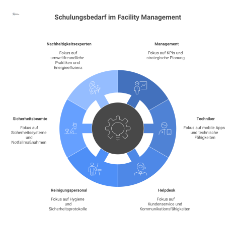 Infografik zum Schulungsbedarf im Facility Management, die sechs vernetzte Nutzergruppen mit ihren Fokus-Themen als abhängige Teile eines Systems darstellt.