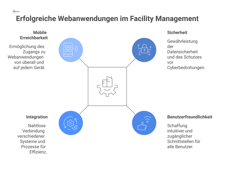 Infografik der vier Säulen für erfolgreiche Webanwendungen im Facility Management: Sicherheit, Benutzerfreundlichkeit, Integration und mobile Erreichbarkeit.