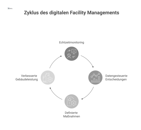 Flussdiagramm zum digitalen Facility Management, das den Kreislauf von Echtzeitmonitoring über datenbasierte Entscheidungen bis zu definierten Maßnahmen zeigt. 