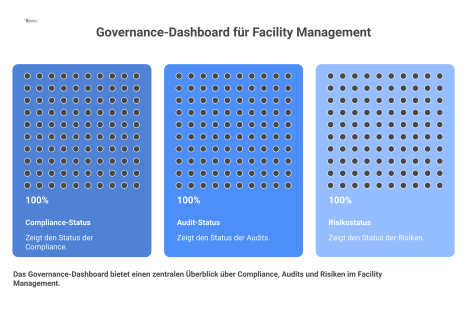 Ein zentrales Governance-Dashboard für Facility Management, das den Status von Compliance, Audits und Risiken mit Diagrammen und Statusanzeigen visualisiert.