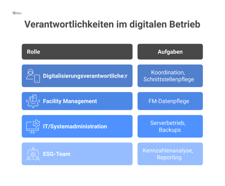 Tabelle, die Verantwortlichkeiten im digitalen Betrieb darstellt. Sie zeigt Rollen wie Digitalisierungsverantwortliche und IT-Administration mit deren jeweiligen Aufgaben auf. 