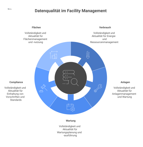 Hub-and-Spoke-Diagramm, das die Wichtigkeit von Vollständigkeit und Aktualität von FM-Daten in Kategorien wie Verbrauch, Anlagen und Wartung zeigt.