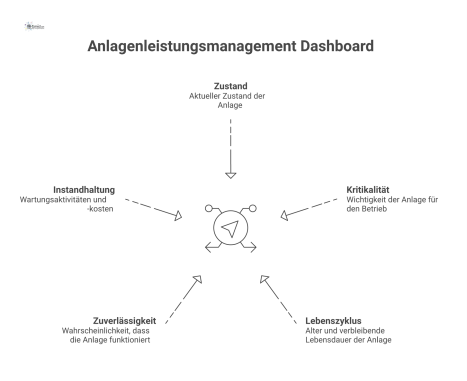 Infografik eines Dashboards für Anlagenleistungsmanagement mit vernetzten Indikatoren wie Zustand, Kritikalität, Lebenszyklus, Zuverlässigkeit und Instandhaltung.