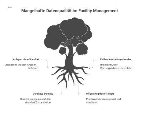 Infografik über Probleme mangelhafter Datenqualität, die von einer rissigen Datenbasis ausgehen und zu Wartungsrisiken und Compliance-Lücken führen.