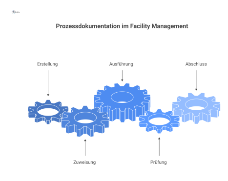 Flussdiagramm zur Prozessdokumentation, das die Schritte eines Arbeitsauftrags zeigt und wie ein fehlender Schritt die Kette unvollständig macht. 