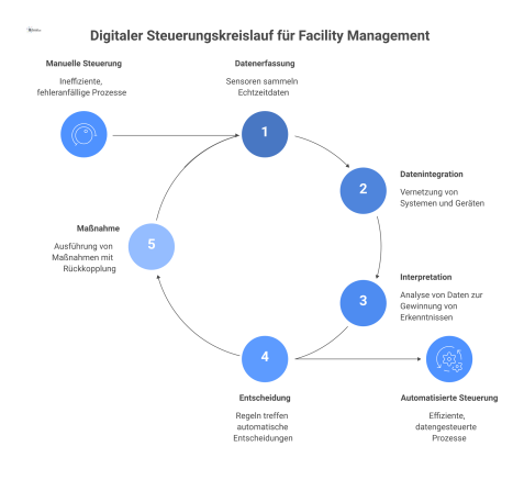 Infografik eines geschlossenen, digitalen Steuerungskreislaufs mit fünf Schritten, Piktogrammen und Pfeilen für das Facility Management.
