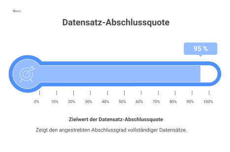 Ein Tachometer-Diagramm visualisiert die Kennzahl der Datensatz-Abschlussquote mit einem Zielwert von 95% zur Identifikation von Datenbereichen mit Nachpflegebedarf. 