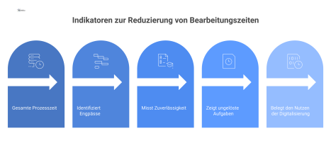 Infografik mit fünf Kennzahlen zur Reduzierung von Bearbeitungszeiten, darunter End-to-End-Dauer, Abschlussquote und Vorher-Nachher-Vergleich. 