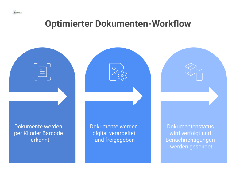 Flussdiagramm, das einen optimierten Dokumenten-Workflow mit den drei Schritten Identifikation, Bearbeitung und Nachverfolgung darstellt, verbunden mit Pfeilen.