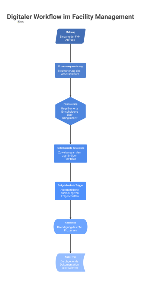 Infografik-Flussdiagramm eines digitalen Workflows im Facility Management, das den Prozess von der Meldung über die Priorisierung bis zum Abschluss zeigt.